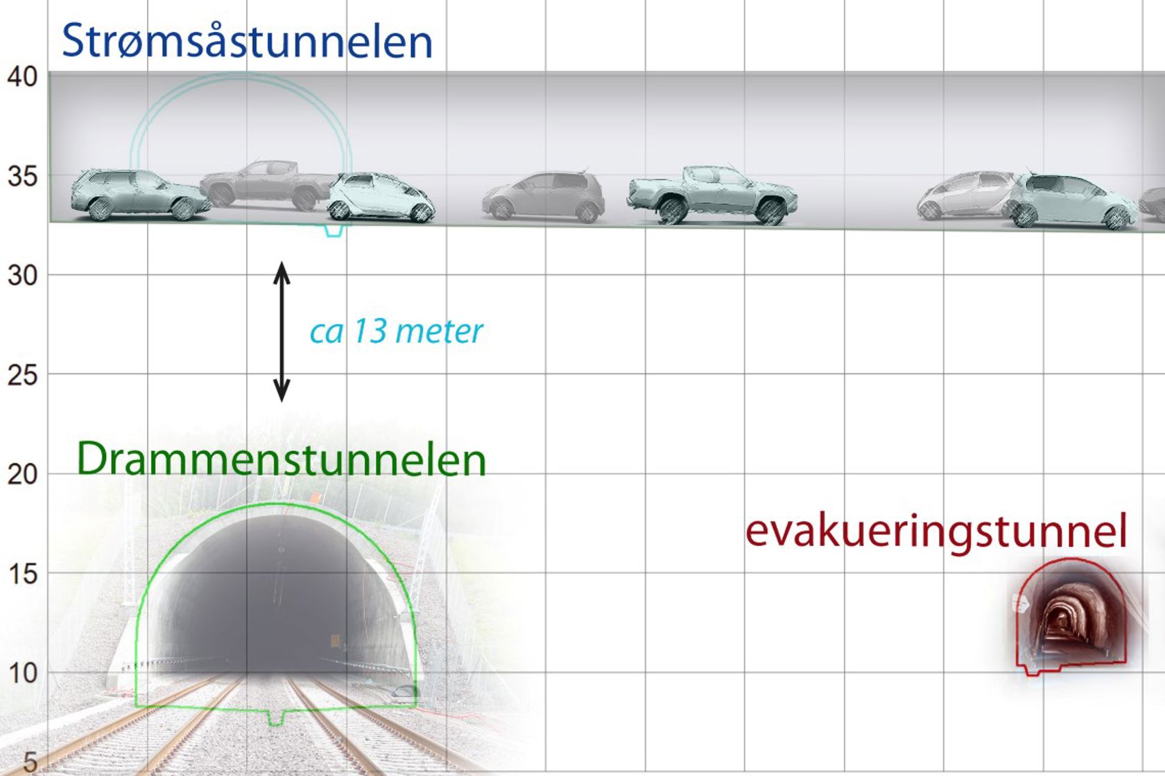 Illustrasjon som viser hvor tett tunnelene ligger